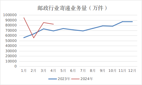 图表, 折线图
      描述已自动生成